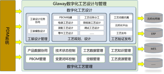 工艺设计与管理的数字化转型之路探索 规划设计管理的智慧演进